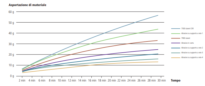 Capacità di asportazione e durata a confronto della serie 7900 sianet